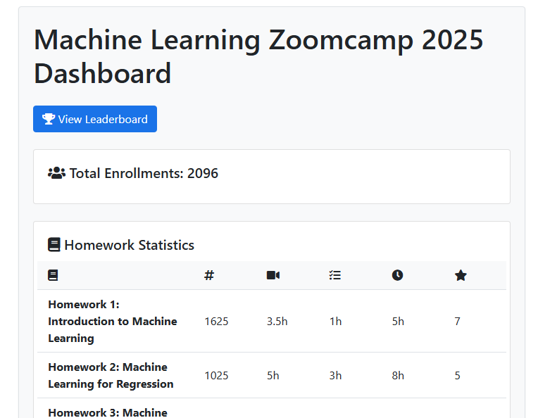 Course dashboard